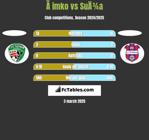 Å imko vs SuÄ¾a h2h player stats