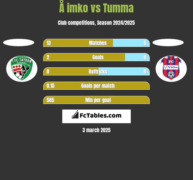 Å imko vs Tumma h2h player stats