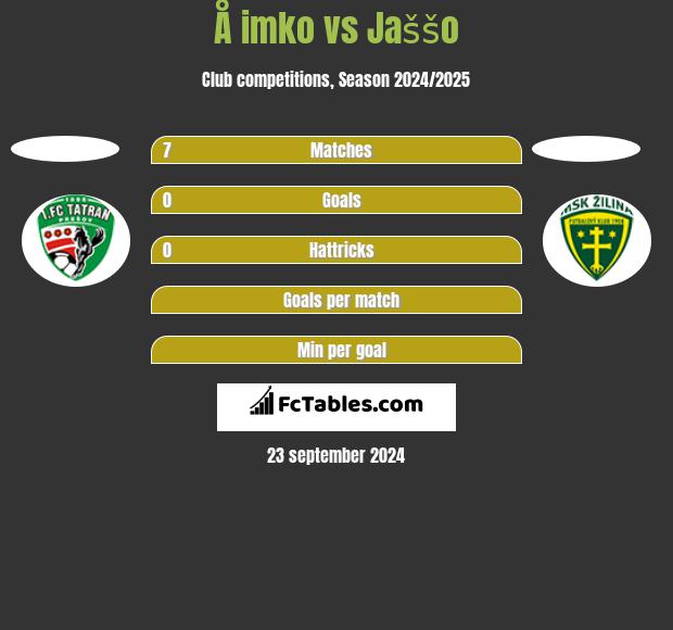 Å imko vs Jaššo h2h player stats