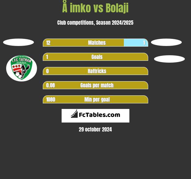 Å imko vs Bolaji h2h player stats