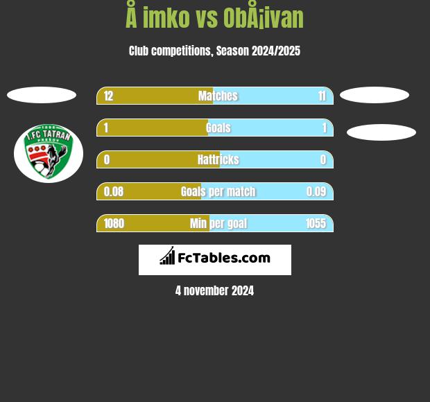 Å imko vs ObÅ¡ivan h2h player stats