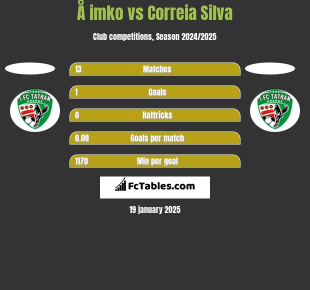 Å imko vs Correia Silva h2h player stats