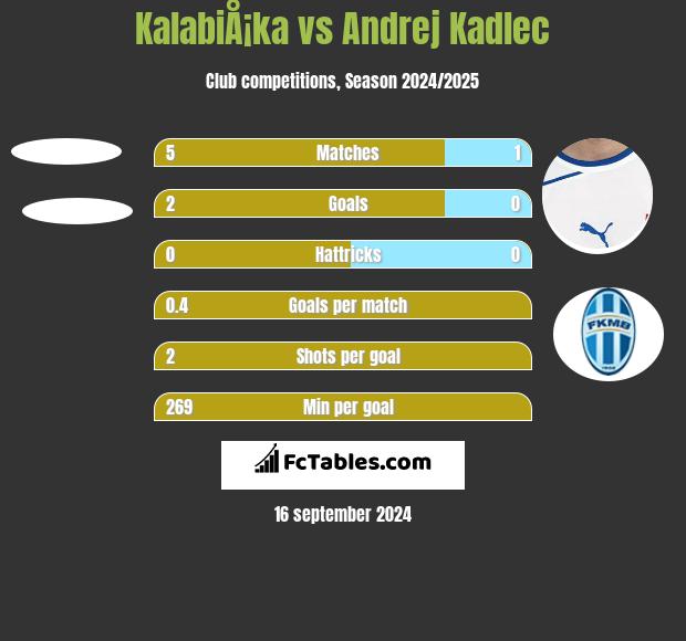 KalabiÅ¡ka vs Andrej Kadlec h2h player stats