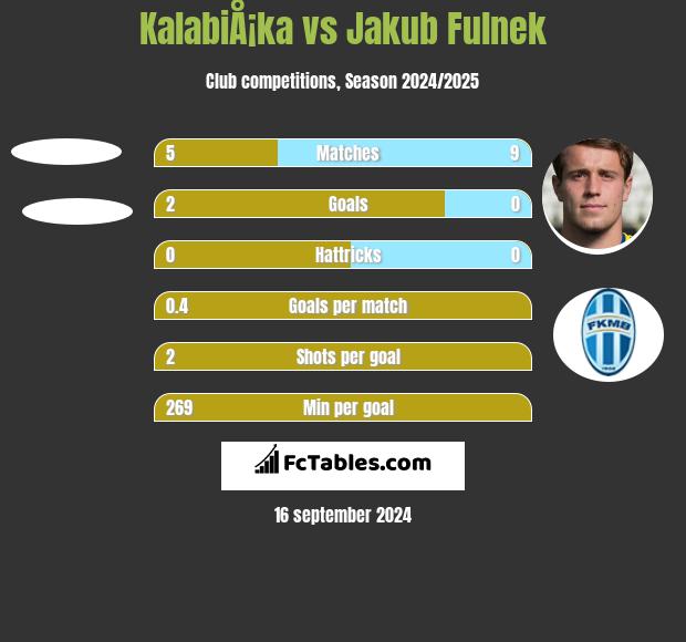 KalabiÅ¡ka vs Jakub Fulnek h2h player stats