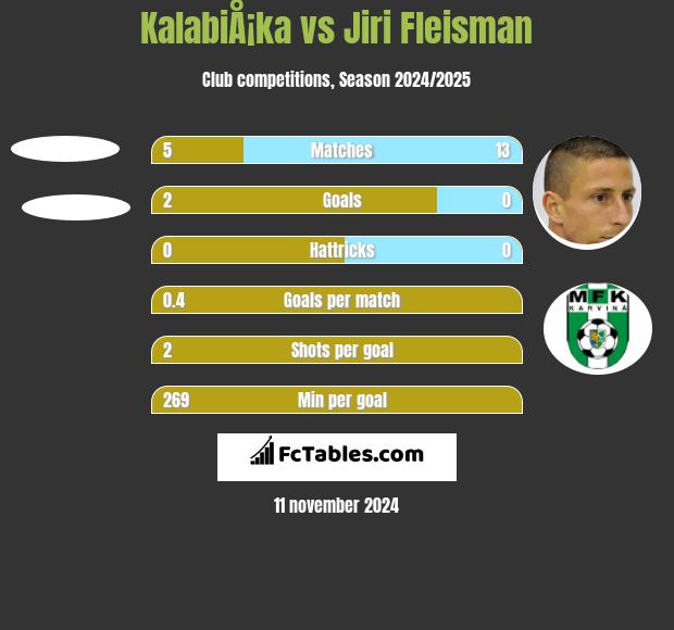 KalabiÅ¡ka vs Jiri Fleisman h2h player stats