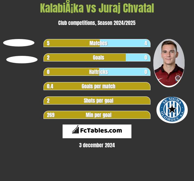 KalabiÅ¡ka vs Juraj Chvatal h2h player stats