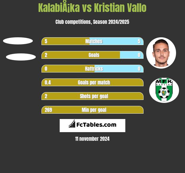 KalabiÅ¡ka vs Kristian Vallo h2h player stats