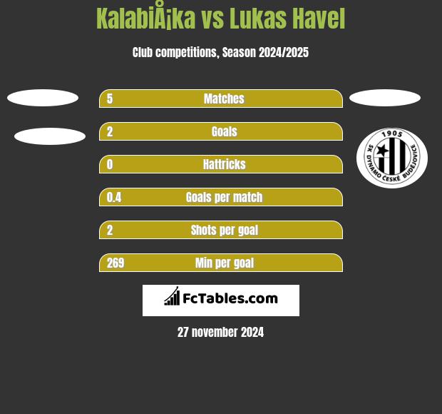 KalabiÅ¡ka vs Lukas Havel h2h player stats