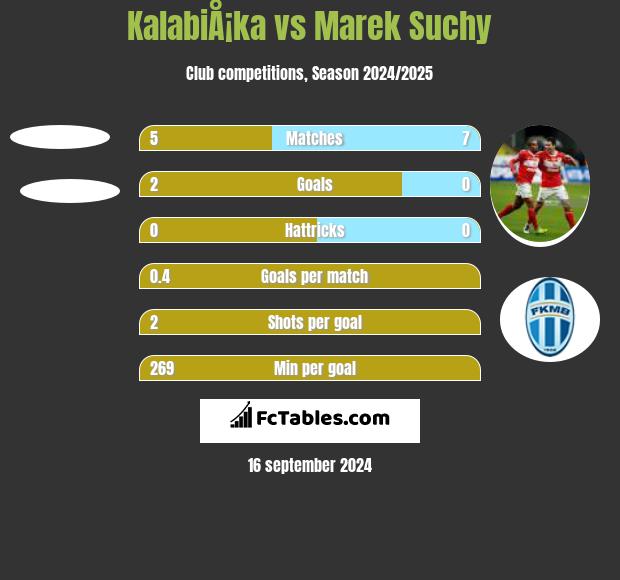 KalabiÅ¡ka vs Marek Suchy h2h player stats