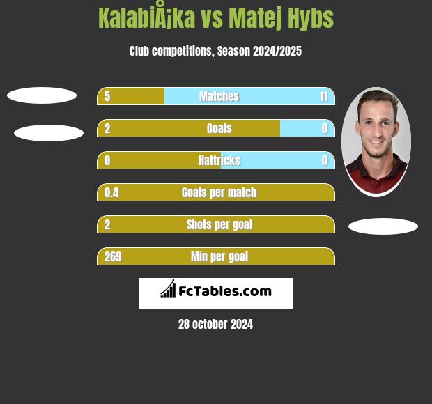 KalabiÅ¡ka vs Matej Hybs h2h player stats