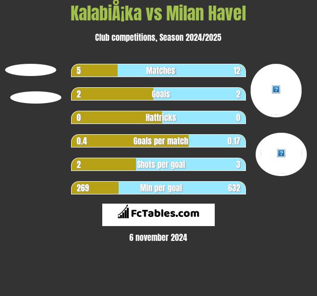 KalabiÅ¡ka vs Milan Havel h2h player stats