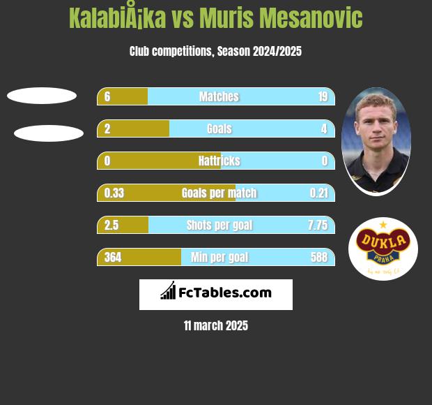 KalabiÅ¡ka vs Muris Mesanovic h2h player stats