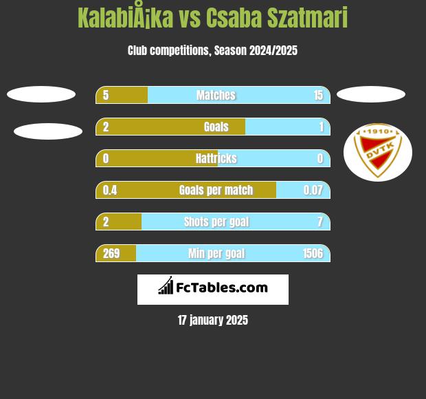 KalabiÅ¡ka vs Csaba Szatmari h2h player stats