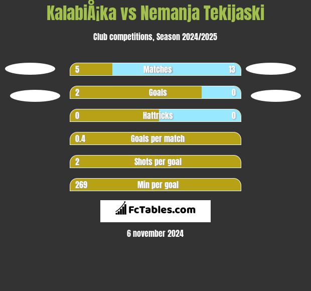 KalabiÅ¡ka vs Nemanja Tekijaski h2h player stats