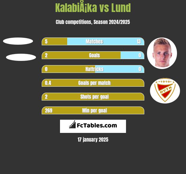 KalabiÅ¡ka vs Lund h2h player stats