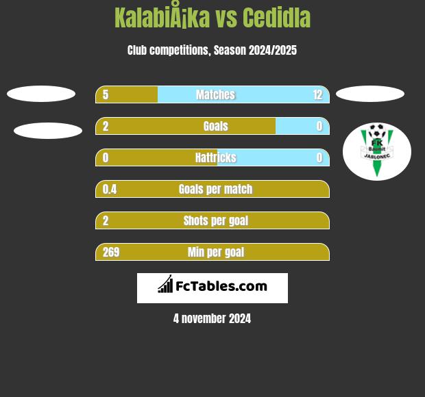 KalabiÅ¡ka vs Cedidla h2h player stats