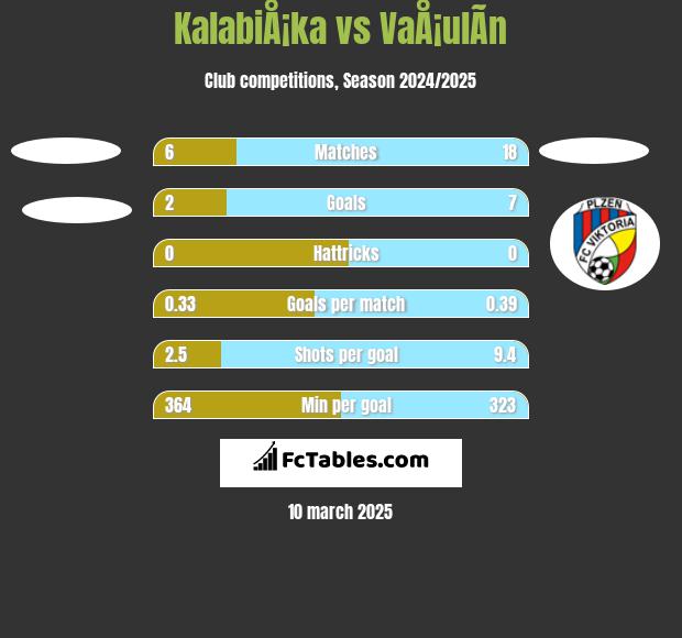 KalabiÅ¡ka vs VaÅ¡ulÃ­n h2h player stats