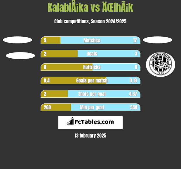 KalabiÅ¡ka vs ÄŒihÃ¡k h2h player stats