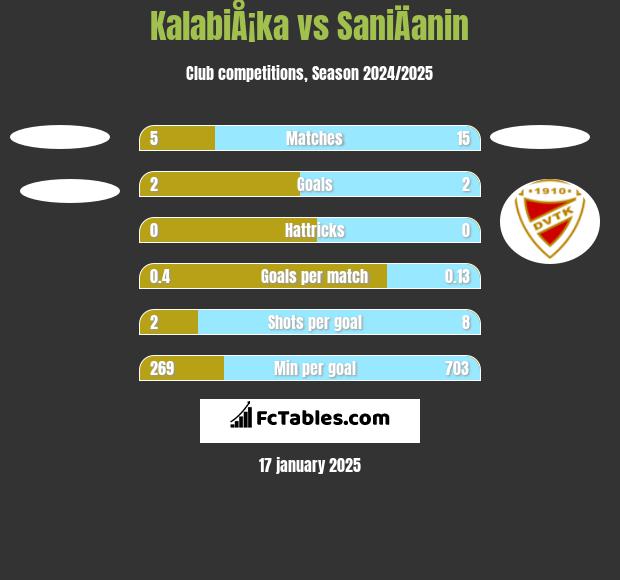 KalabiÅ¡ka vs SaniÄanin h2h player stats