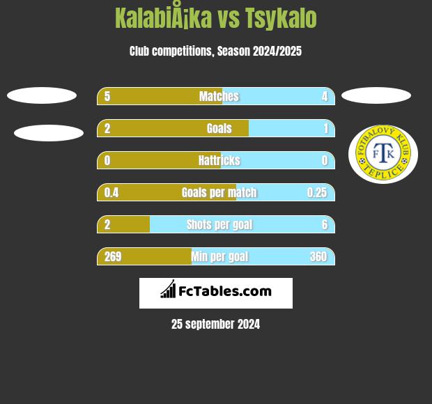 KalabiÅ¡ka vs Tsykalo h2h player stats