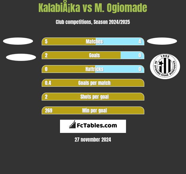 KalabiÅ¡ka vs M. Ogiomade h2h player stats