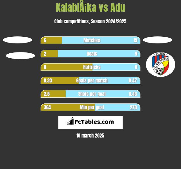 KalabiÅ¡ka vs Adu h2h player stats