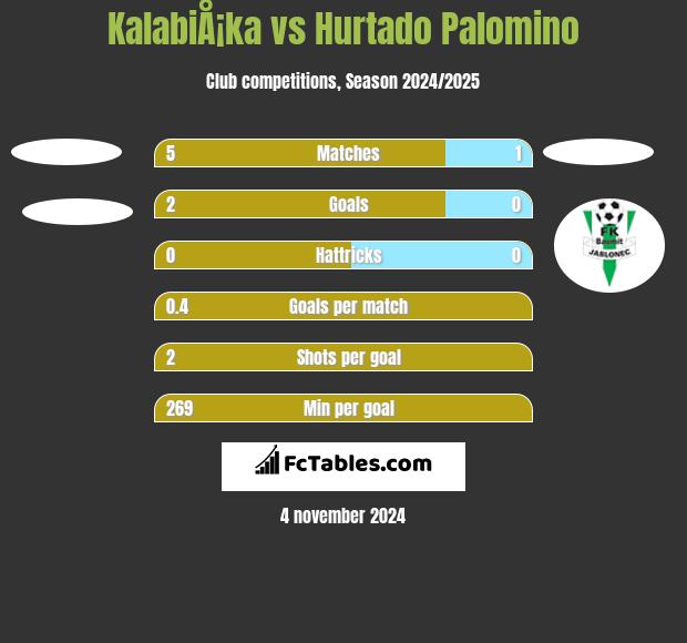 KalabiÅ¡ka vs Hurtado Palomino h2h player stats