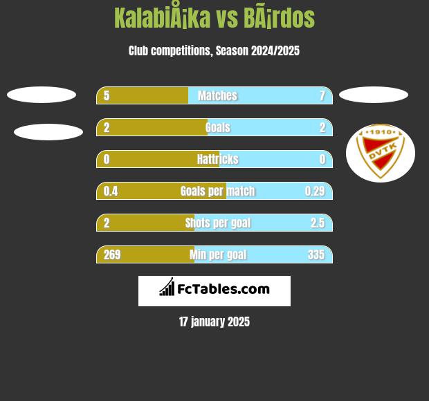 KalabiÅ¡ka vs BÃ¡rdos h2h player stats