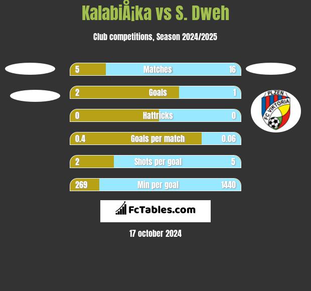 KalabiÅ¡ka vs S. Dweh h2h player stats