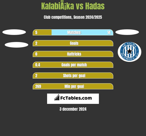 KalabiÅ¡ka vs Hadas h2h player stats