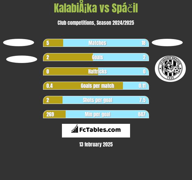 KalabiÅ¡ka vs Spáčil h2h player stats