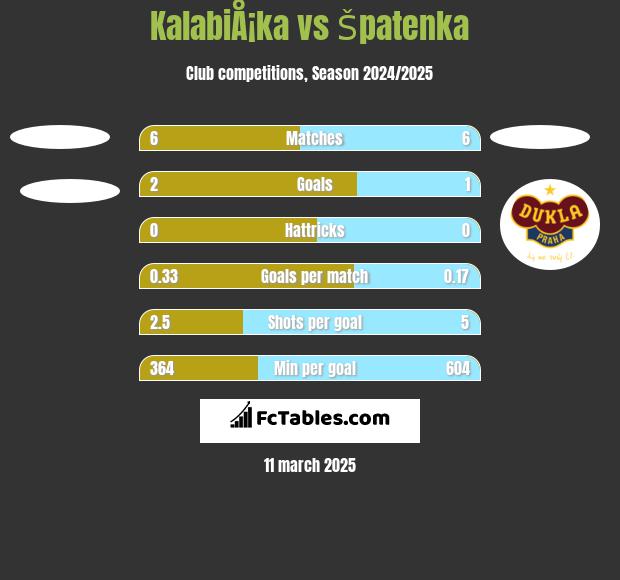 KalabiÅ¡ka vs Špatenka h2h player stats