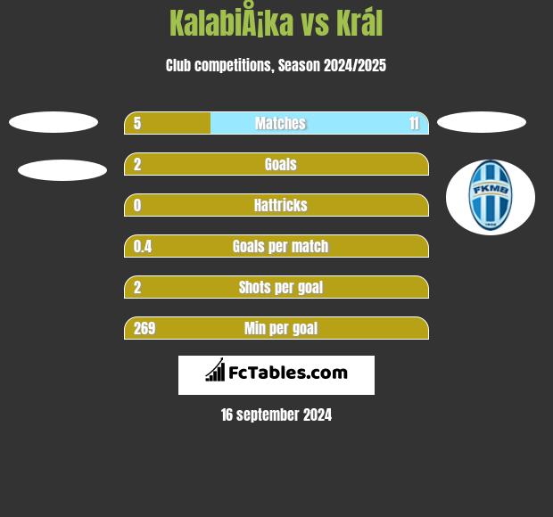 KalabiÅ¡ka vs Král h2h player stats