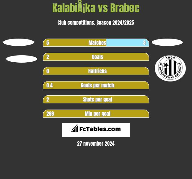 KalabiÅ¡ka vs Brabec h2h player stats