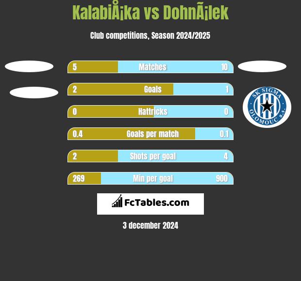 KalabiÅ¡ka vs DohnÃ¡lek h2h player stats