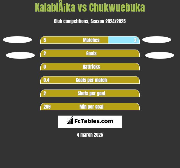 KalabiÅ¡ka vs Chukwuebuka h2h player stats