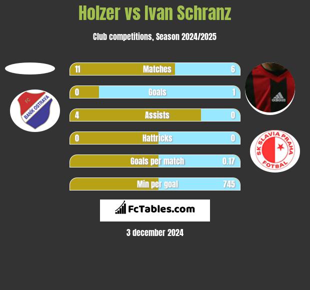 Holzer vs Ivan Schranz h2h player stats