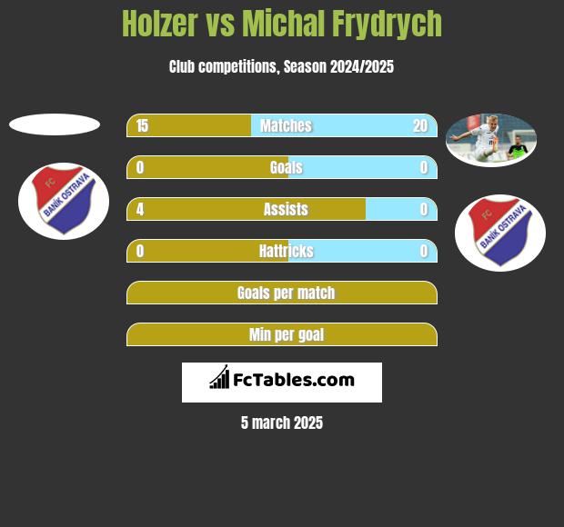 Holzer vs Michal Frydrych h2h player stats