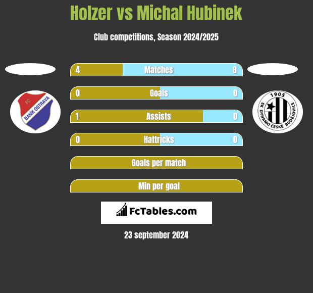 Holzer vs Michal Hubinek h2h player stats