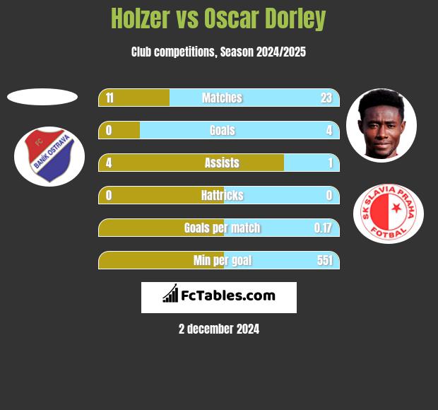 Holzer vs Oscar Dorley h2h player stats