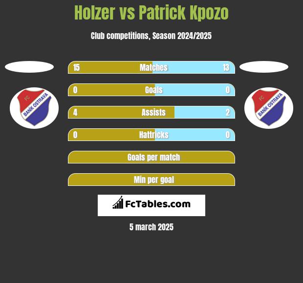 Holzer vs Patrick Kpozo h2h player stats