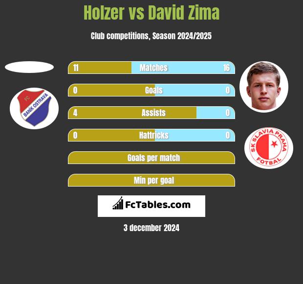 Holzer vs David Zima h2h player stats