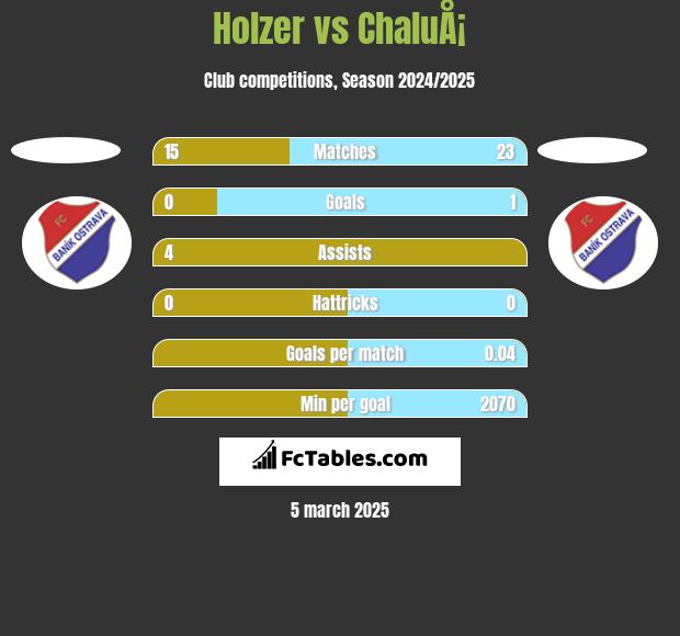 Holzer vs ChaluÅ¡ h2h player stats