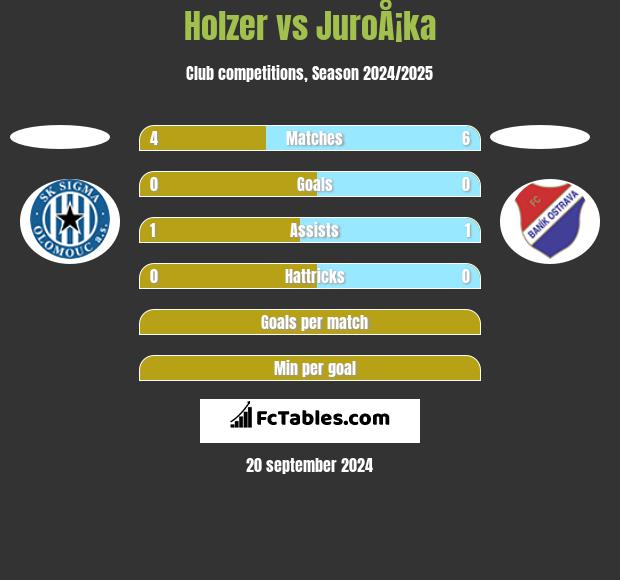 Holzer vs JuroÅ¡ka h2h player stats