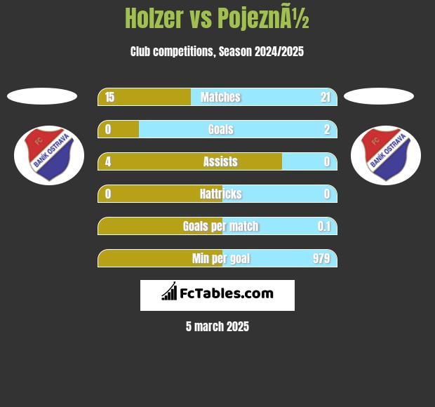 Holzer vs PojeznÃ½ h2h player stats