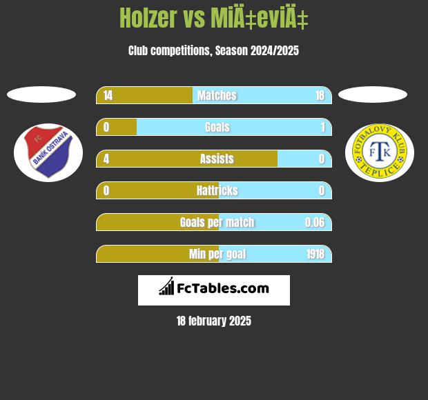 Holzer vs MiÄ‡eviÄ‡ h2h player stats