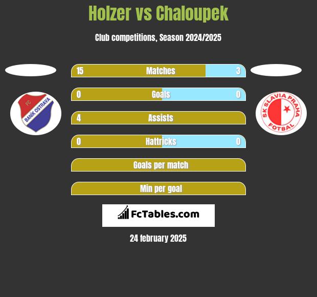 Holzer vs Chaloupek h2h player stats