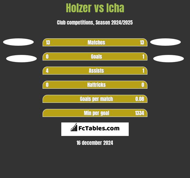 Holzer vs Icha h2h player stats