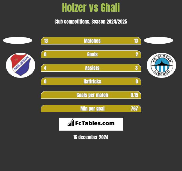 Holzer vs Ghali h2h player stats