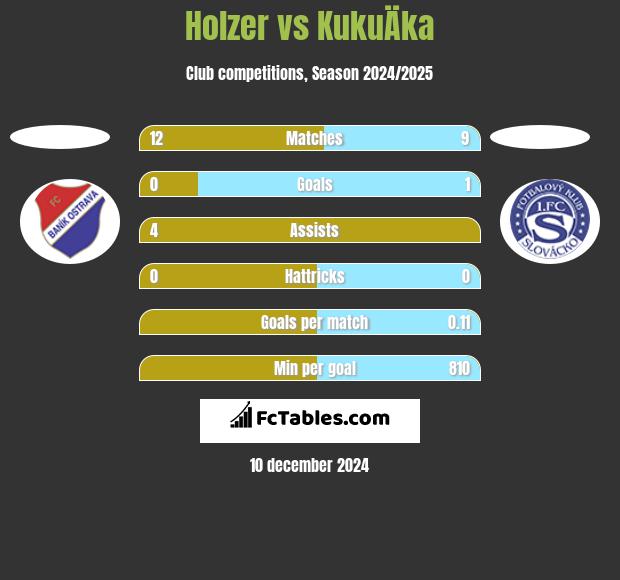 Holzer vs KukuÄka h2h player stats